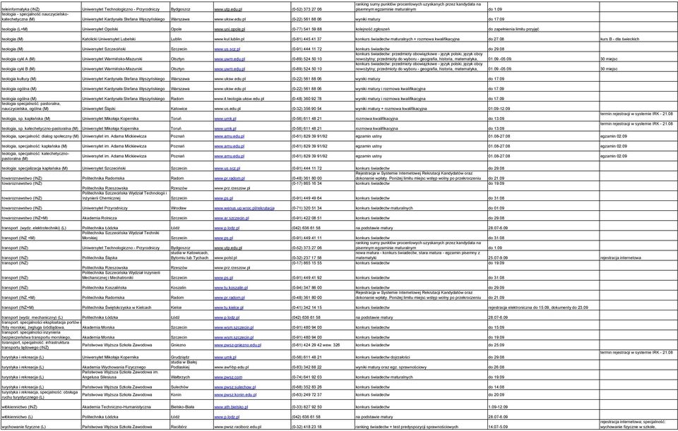 09 teologia (L+M) Uniwersytet Opolski Opole www.uni.opole.pl (0-77) 541 59 88 kolejność zgłoszeń do zapełnienia limitu przyjęć teologia (M) Katolicki Uniwersytet Lubelski Lublin www.kul.lublin.
