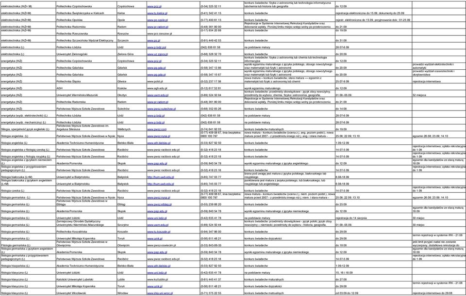 09 elektrotechnika (INś+M) Politechnika Świętokrzyska w Kielcach Kielce www.tu.kielce.pl (0-41) 342 41 15 konkurs świadectw rejestracja elektroniczna do 15.09, dokumenty do 23.