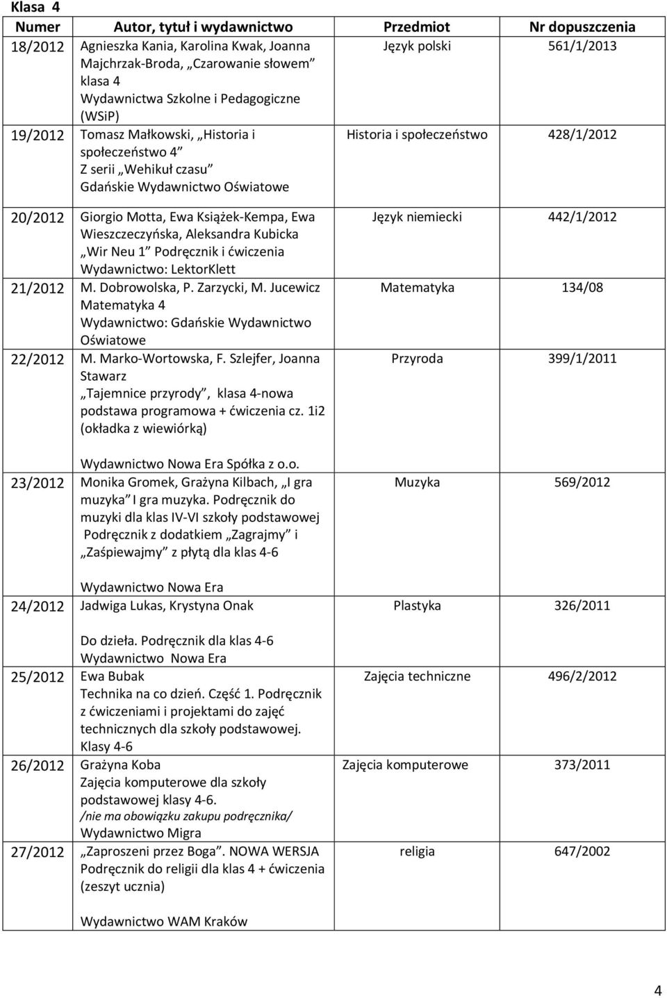 Wydawnictwo: LektorKlett 21/2012 M. Dobrowolska, P. Zarzycki, M. Jucewicz Matematyka 4 Wydawnictwo: Gdańskie Wydawnictwo Oświatowe 22/2012 M. Marko-Wortowska, F.