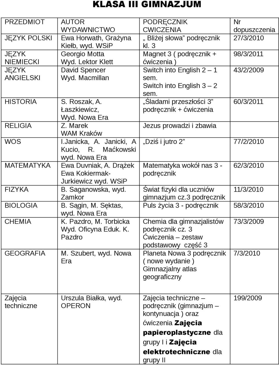 Zamkor BIOLOGIA B. Sągin, M. Sęktas, wyd. CHEMIA K. Pazdro, M. Torbicka Wyd. Oficyna Eduk. K. Pazdro GEOGRAFIA M. Szubert, wyd. Nowa Era CWICZENIA Bliżej słowa kl.