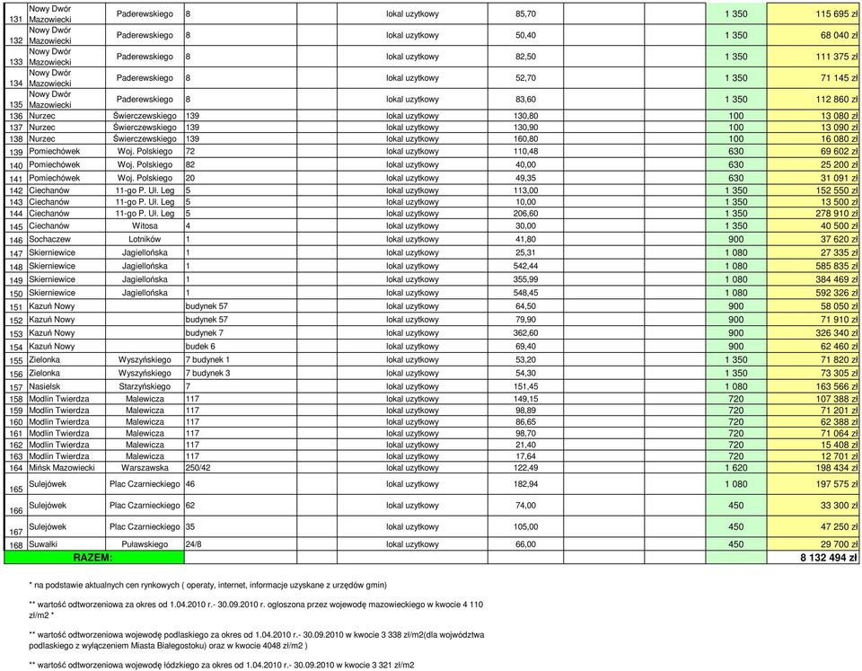 100 13 080 zł 137 Nurzec Świerczewskiego 139 lokal uzytkowy 130,90 100 13 090 zł 138 Nurzec Świerczewskiego 139 lokal uzytkowy 160,80 100 16 080 zł 139 Pomiechówek Woj.