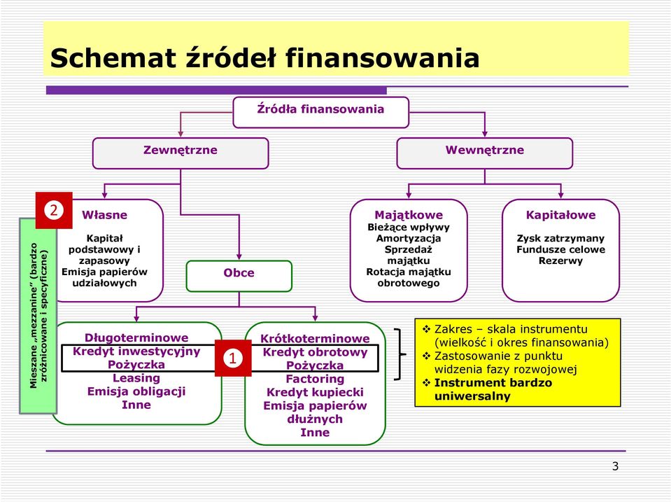 Factoring Kredyt kupiecki Emisja papierów dłużnych Inne Majątkowe Bieżące wpływy Amortyzacja Sprzedaż majątku Rotacja majątku obrotowego Kapitałowe Zysk