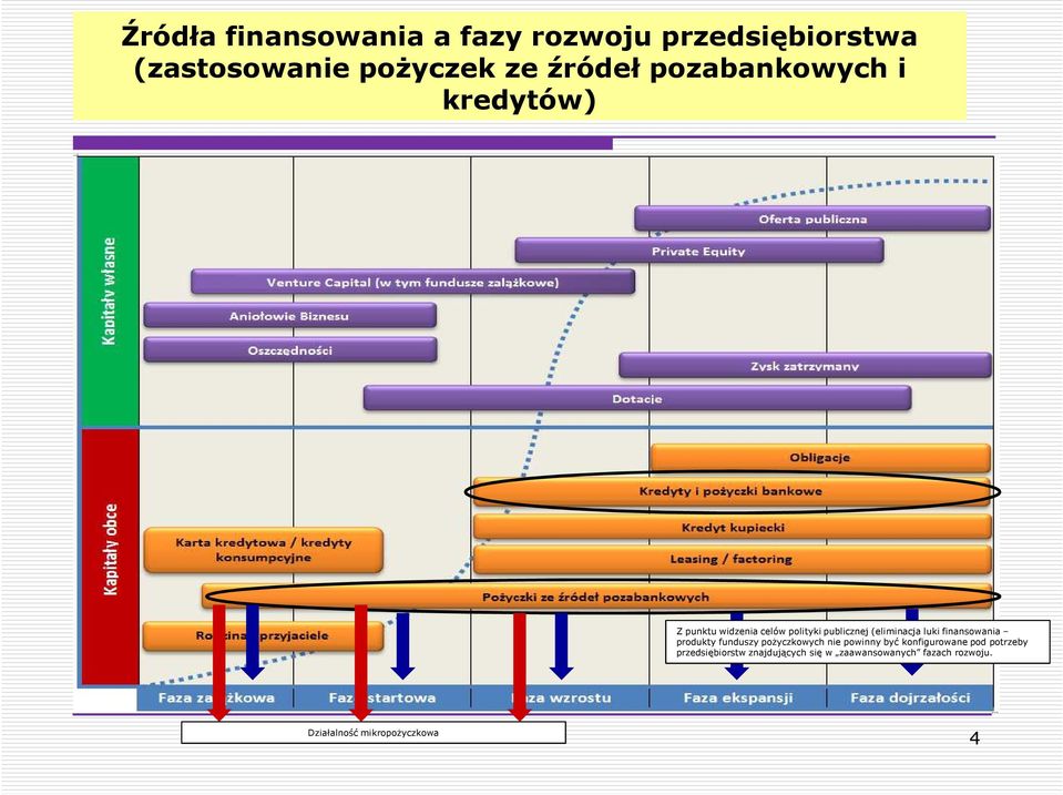 finansowania produkty funduszy pożyczkowych nie powinny być konfigurowane pod potrzeby