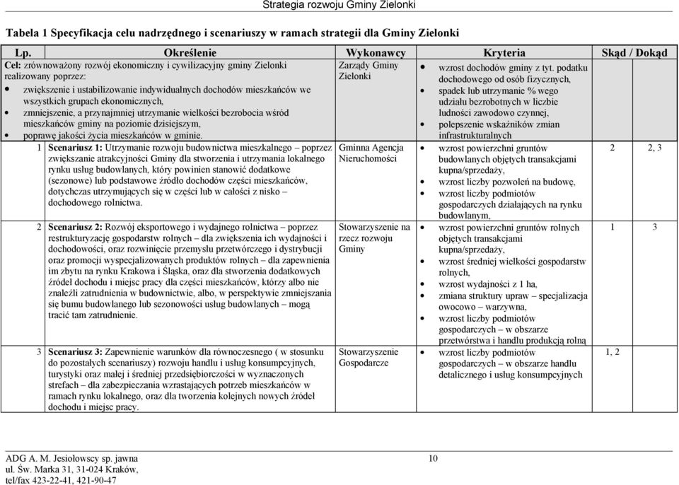 podatku realizowany poprzez: Zielonki dochodowego od osób fizycznych, zwiększenie i ustabilizowanie indywidualnych dochodów mieszkańców we spadek lub utrzymanie % wego wszystkich grupach
