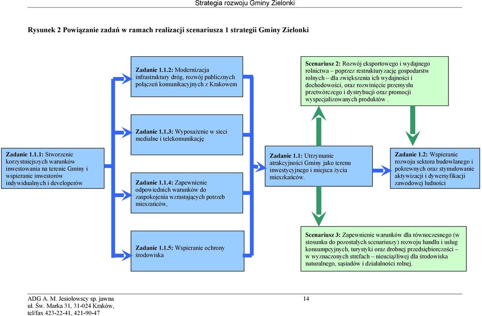 1.2: Modernizacja infrastruktury dróg, rozwój publicznych połączeń komunikacyjnych z Krakowem Scenariusz 2: Rozwój eksportowego i wydajnego rolnictwa poprzez restrukturyzację gospodarstw rolnych dla