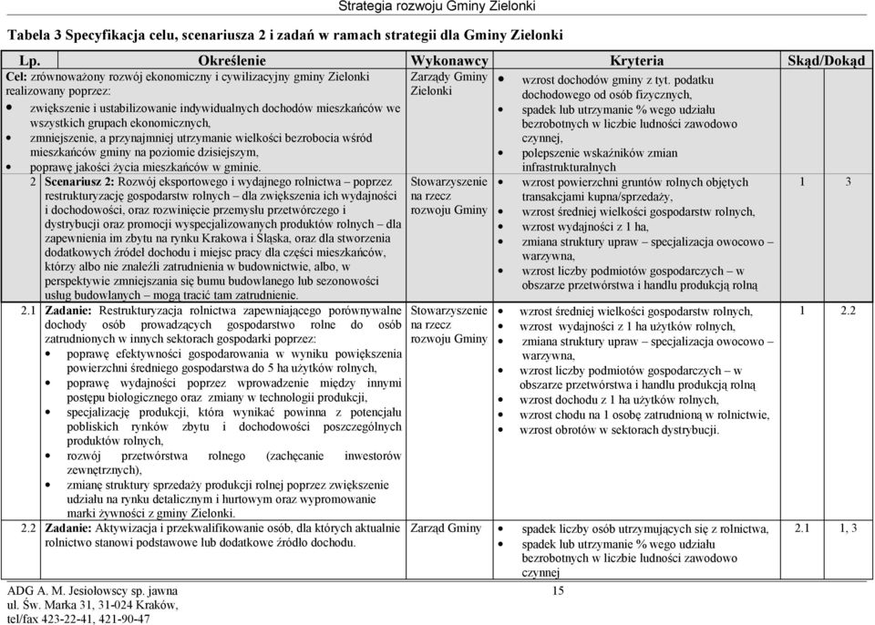 podatku realizowany poprzez: Zielonki dochodowego od osób fizycznych, zwiększenie i ustabilizowanie indywidualnych dochodów mieszkańców we spadek lub utrzymanie % wego udziału wszystkich grupach