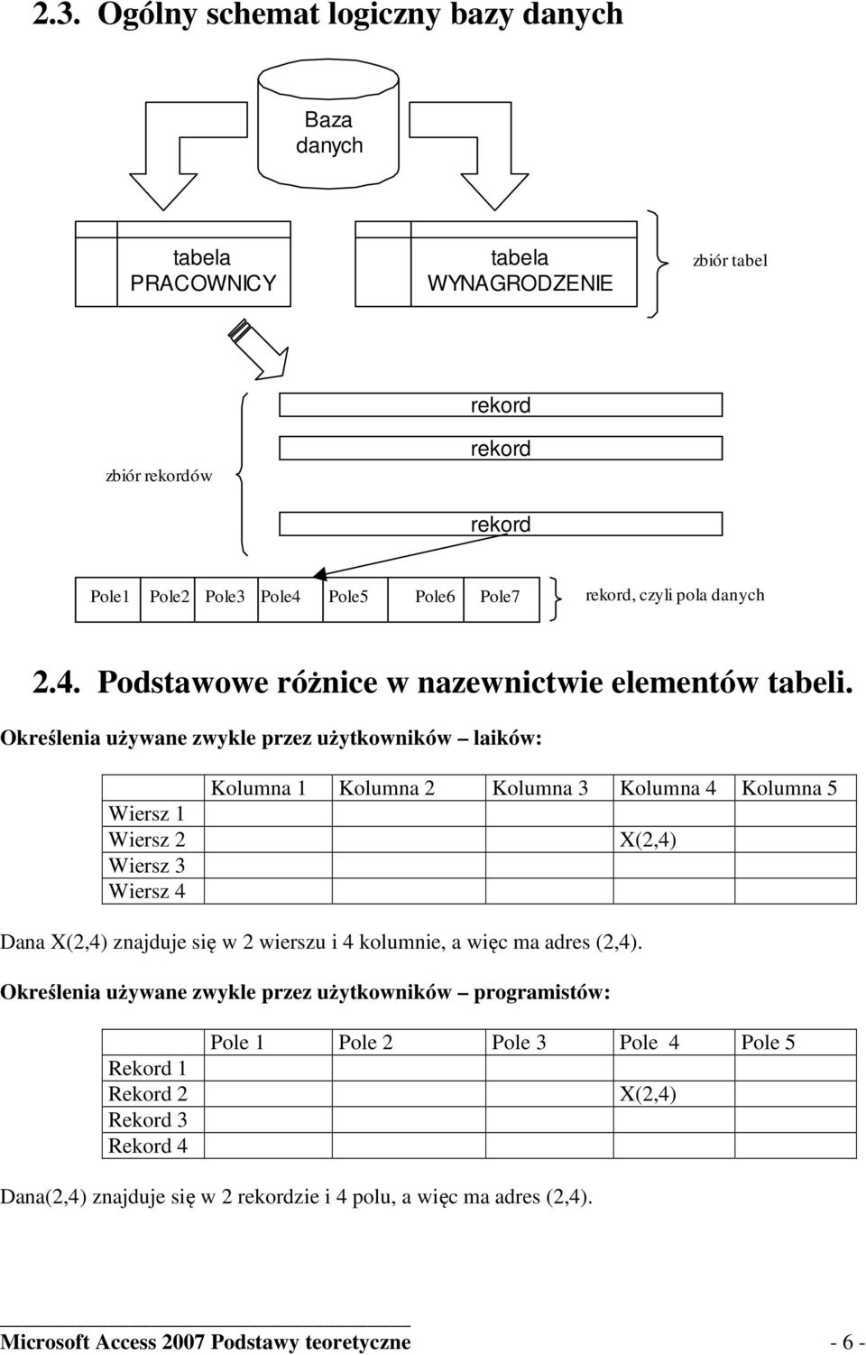 Określenia używane zwykle przez użytkowników laików: Wiersz 1 Wiersz 2 Wiersz 3 Wiersz 4 Kolumna 1 Kolumna 2 Kolumna 3 Kolumna 4 Kolumna 5 X(2,4) Dana X(2,4) znajduje się w 2 wierszu i