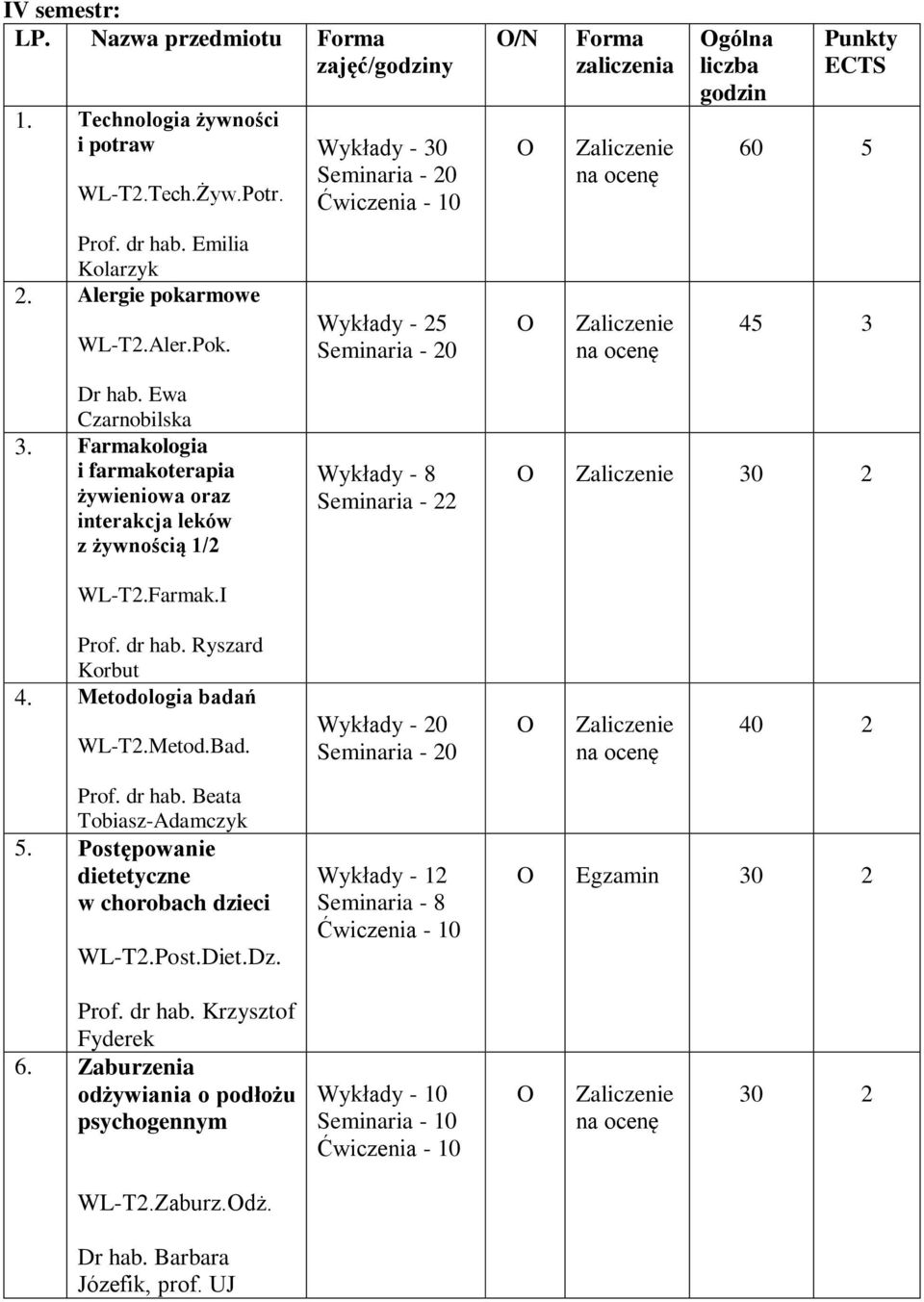 Farmak.I Wykłady - 8 Seminaria - 22 30 2 Prof. dr hab. Ryszard Korbut 4. Metodologia badań WL-T2.Metod.Bad. Wykłady - 20 Seminaria - 20 40 2 Prof. dr hab. Beata Tobiasz-Adamczyk 5.