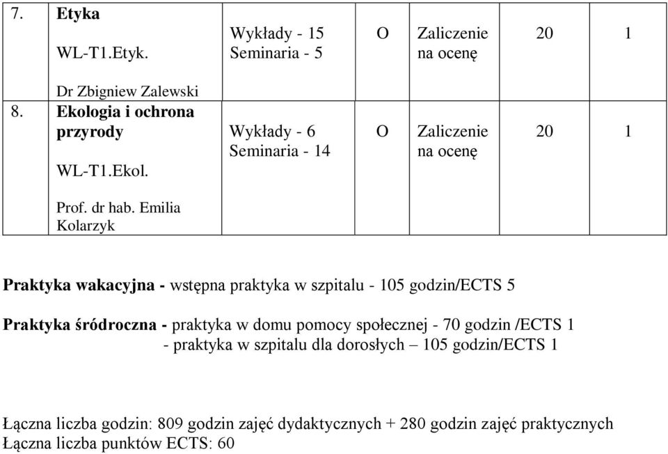 Emilia Kolarzyk Praktyka wakacyjna - wstępna praktyka w szpitalu - 105 godzin/ects 5 Praktyka śródroczna - praktyka w