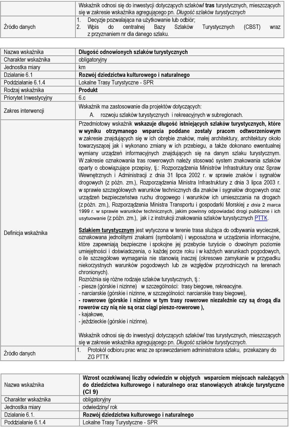 Długość odnowionych szlaków turystycznych km Przedmiotowy wskaźnik wskazuje długość istniejących szlaków turystycznych, które w wyniku otrzymanego wsparcia poddane zostały pracom odtworzeniowym w