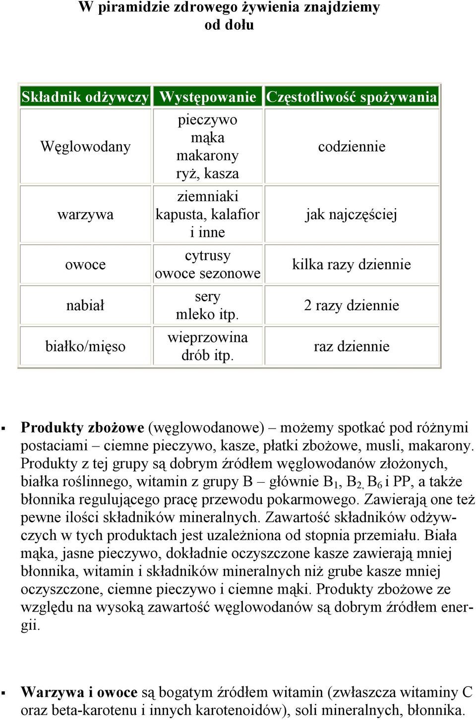 codziennie jak najczęściej kilka razy dziennie 2 razy dziennie raz dziennie Produkty zbożowe (węglowodanowe) możemy spotkać pod różnymi postaciami ciemne pieczywo, kasze, płatki zbożowe, musli,