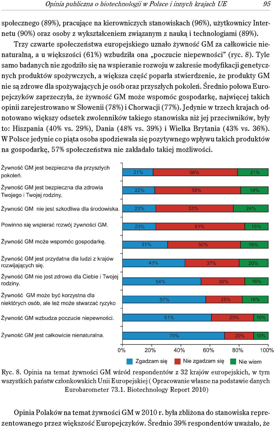 Tyle samo badanych nie zgodziło się na wspieranie rozwoju w zakresie modyfikacji genetycznych produktów spożywczych, a większa część poparła stwierdzenie, że produkty GM nie są zdrowe dla