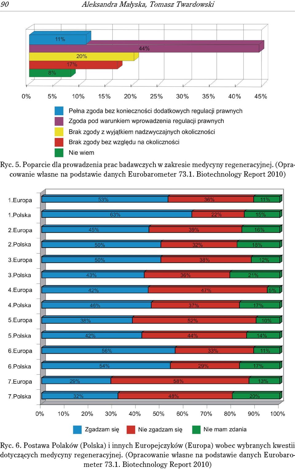 (Opracowanie własne na podstawie danych Eurobarometer 73.1. Biotechnology Report 2010) Ryc. 6.