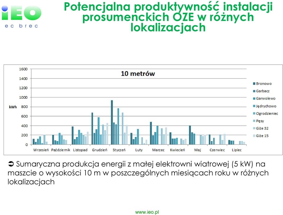 małej elektrowni wiatrowej (5 kw) na maszcie o wysokości