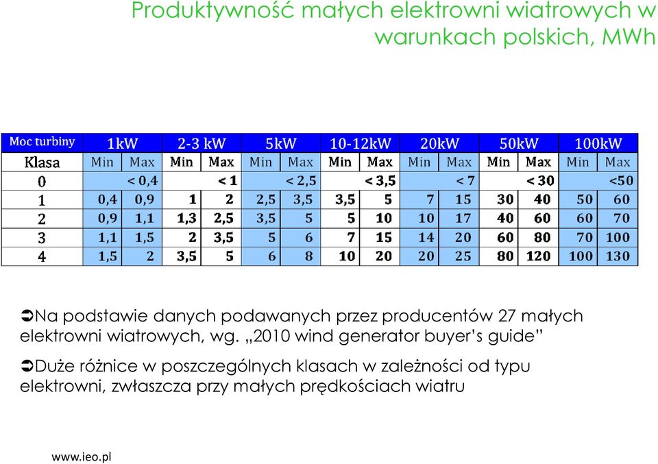 wiatrowych, wg.