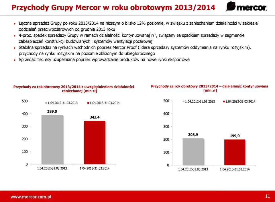 spadek sprzedaży Grupy w ramach działalności kontynuowanej r/r, związany ze spadkiem sprzedaży w segmencie zabezpieczeń konstrukcji budowlanych i systemów wentylacji pożarowej Stabilna sprzedaż na