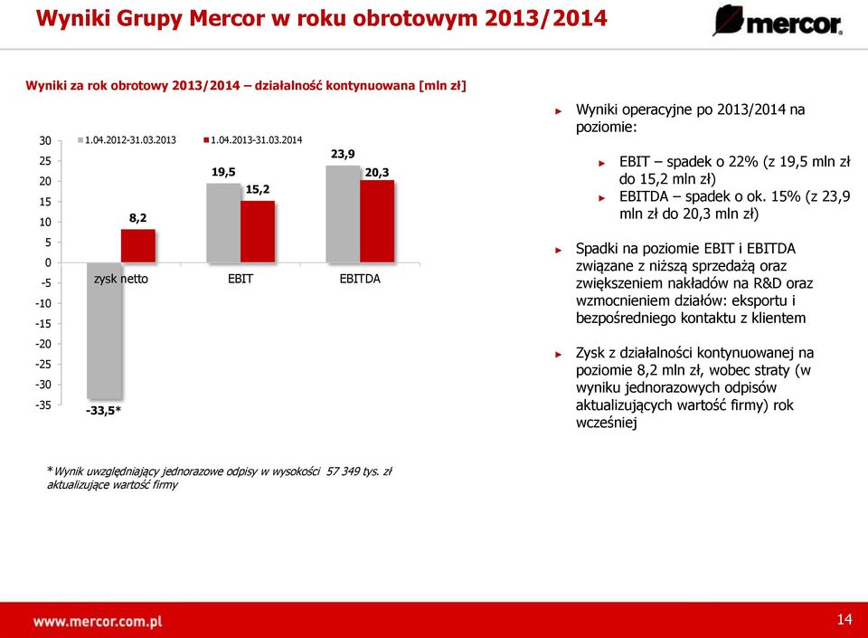 2014 25 20 23,9 19,5 20,3 15,2 15 10 8,2 5 0-5 zysk netto EBIT EBITDA -10-15 -20-25 -30-35 -33,5* Wyniki operacyjne po 2013/2014 na poziomie: EBIT spadek o 22% (z 19,5 mln zł do 15,2 mln zł) EBITDA