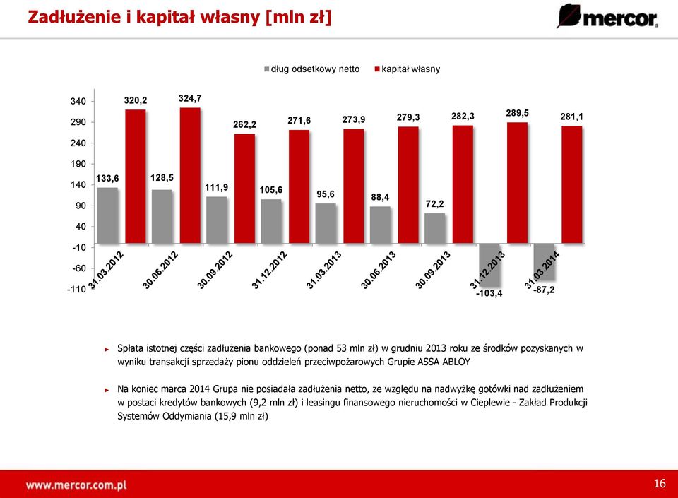 wyniku transakcji sprzedaży pionu oddzieleń przeciwpożarowych Grupie ASSA ABLOY Na koniec marca 2014 Grupa nie posiadała zadłużenia netto, ze względu na nadwyżkę