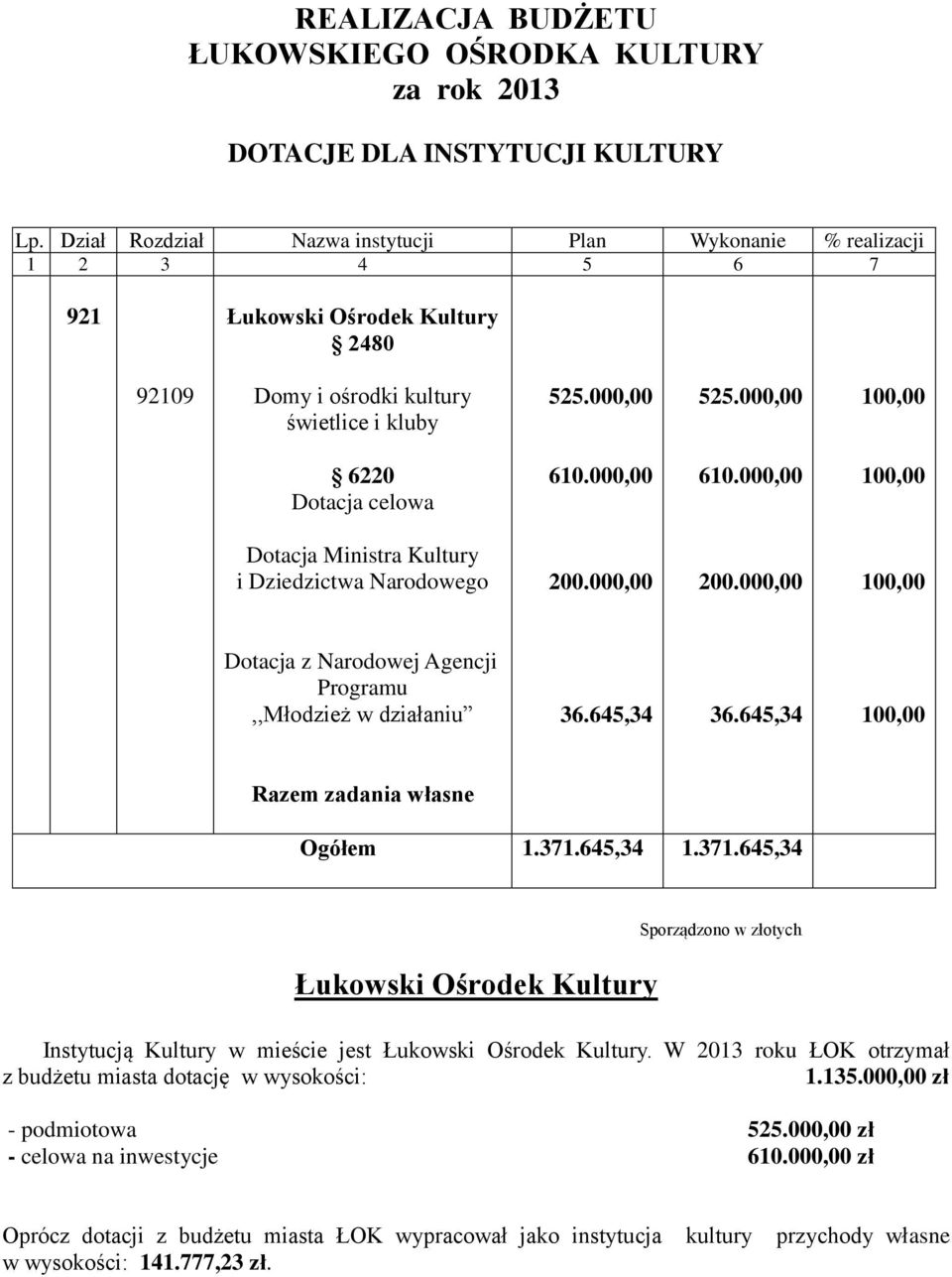 000,00 6220 Dotacja celowa 610.000,00 610.000,00 Dotacja Ministra Kultury i Dziedzictwa Narodowego 200.000,00 200.000,00 Dotacja z Narodowej Agencji Programu,,Młodzież w działaniu 36.645,34 36.