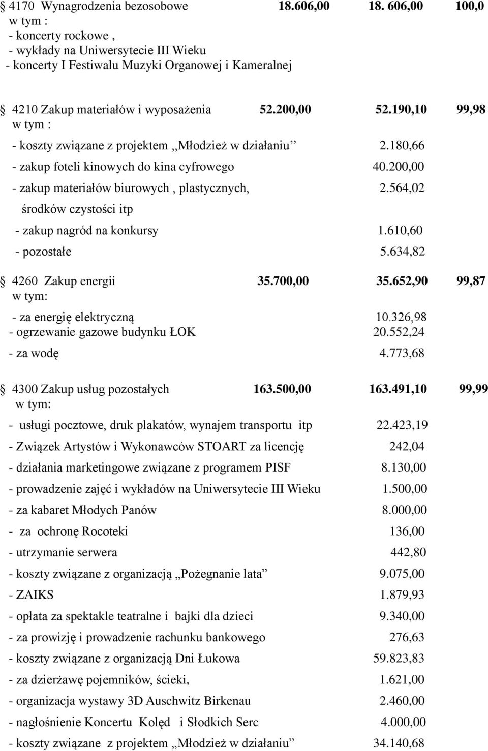 190,10 99,98 w tym : - koszty związane z projektem,,młodzież w działaniu 2.180,66 - zakup foteli kinowych do kina cyfrowego 40.200,00 - zakup materiałów biurowych, plastycznych, 2.