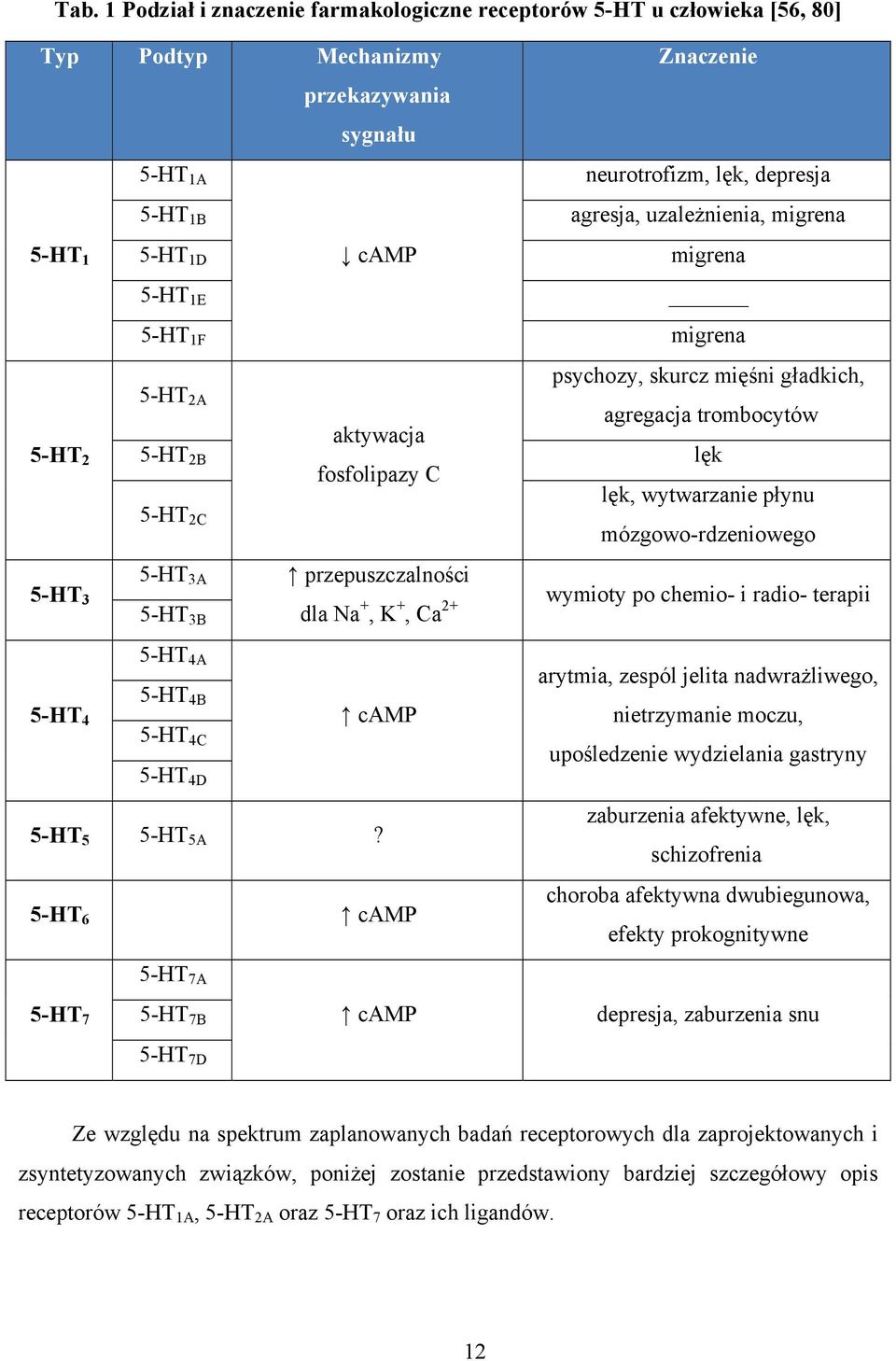 5-HT 6 camp Znaczenie neurotrofizm, lęk, depresja agresja, uzależnienia, migrena migrena migrena psychozy, skurcz mięśni gładkich, agregacja trombocytów lęk lęk, wytwarzanie płynu mózgowo-rdzeniowego