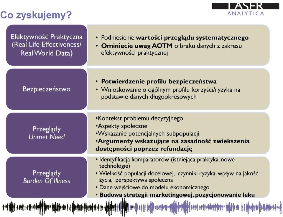 Potwierdzenie profilu bezpieczeństwa Wnioskowanie o ogólnym profilu korzyści/ryzyka na podstawie danych długookresowych Przeglądy Unmet Need Przeglądy Burden Of Illness Kontekst problemu decyzyjnego