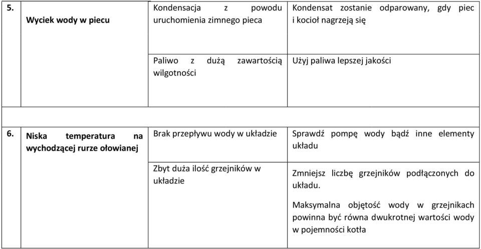 Niska temperatura na wychodzącej rurze ołowianej Brak przepływu wody w układzie Zbyt duża ilość grzejników w układzie Sprawdź