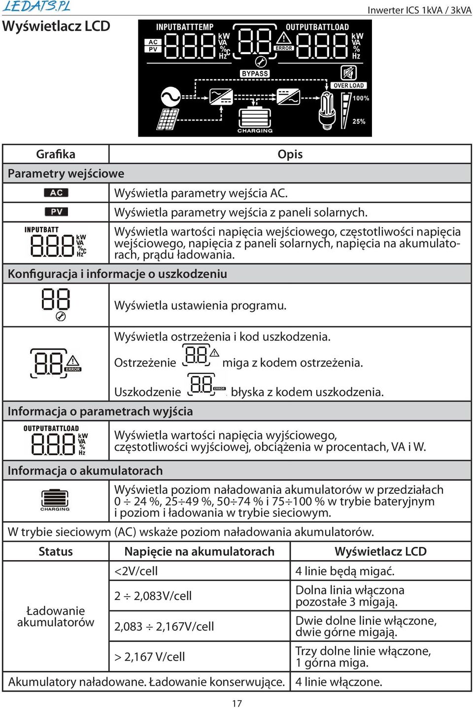 Konfiguracja i informacje o uszkodzeniu Wyświetla ustawienia programu. Wyświetla ostrzeżenia i kod uszkodzenia. Ostrzeżenie Uszkodzenie Informacja o parametrach wyjścia miga z kodem ostrzeżenia.