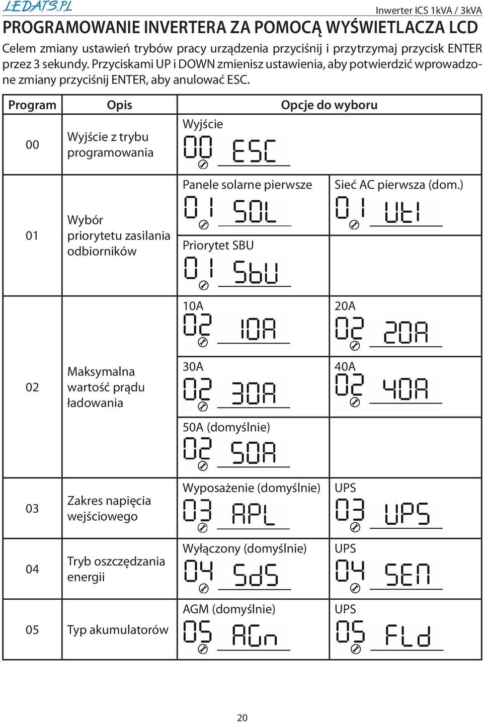 Program Opis Opcje do wyboru Wyjście Wyjście z trybu 00 programowania Panele solarne pierwsze Sieć AC pierwsza (dom.