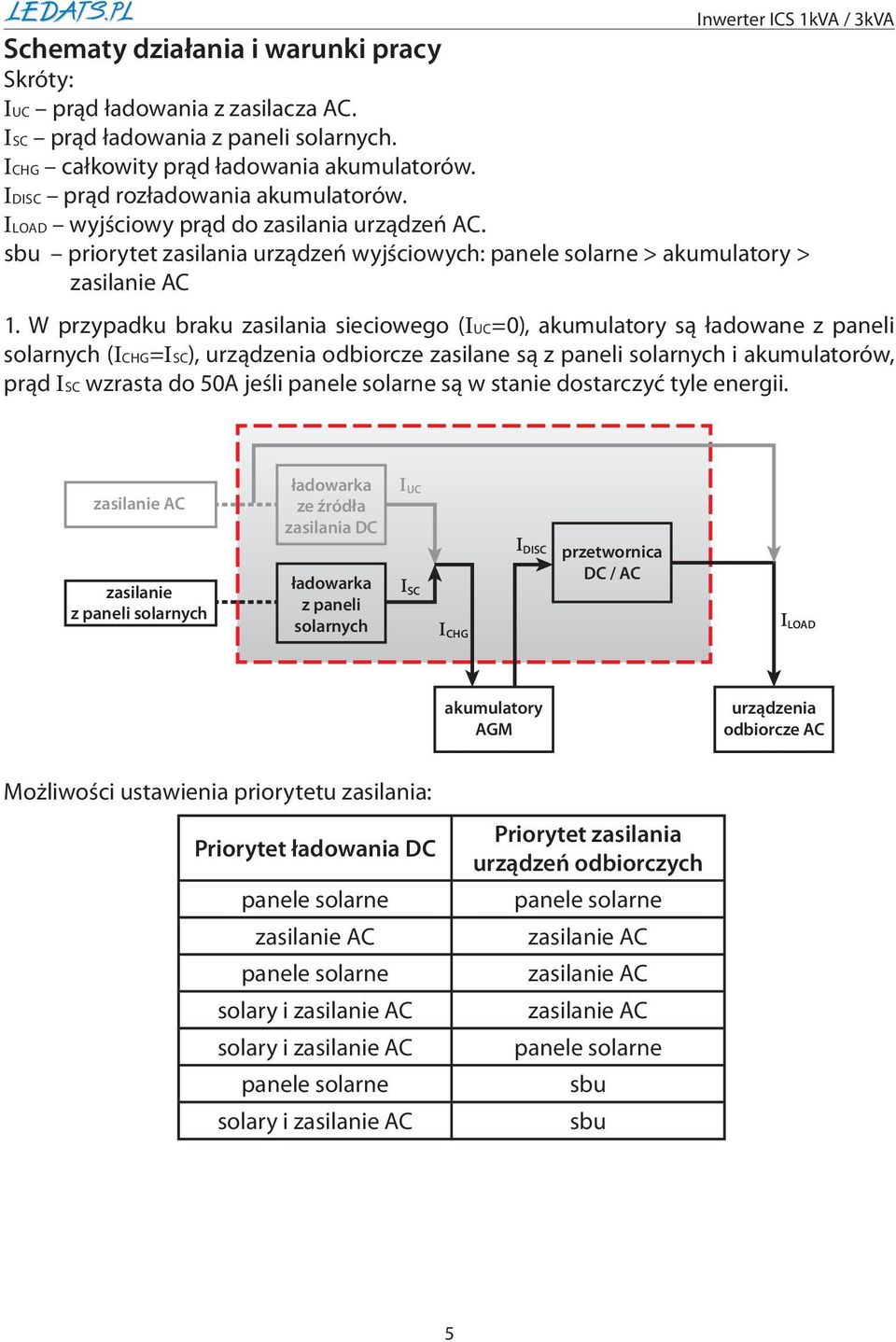 W przypadku braku zasilania sieciowego (IUC=0), akumulatory są ładowane z paneli solarnych (ICHG=ISC), urządzenia odbiorcze zasilane są z paneli solarnych i akumulatorów, prąd ISC wzrasta do 50A