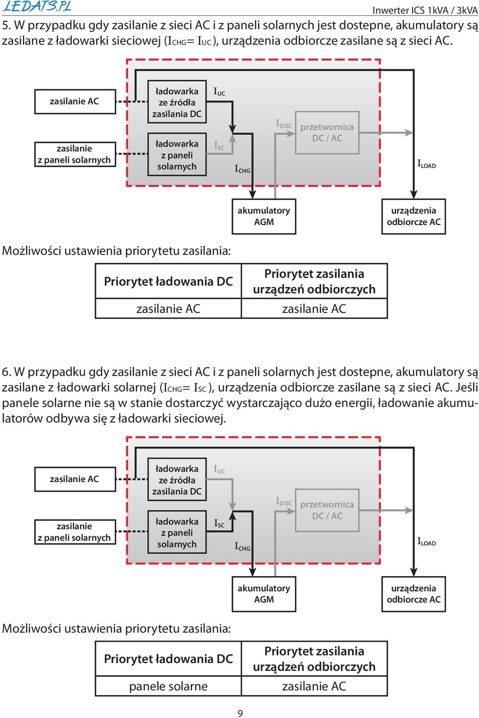 zasilanie z paneli solarnych ładowarka ze źródła zasilania DC ładowarka z paneli solarnych I UC I SC I CHG I DISC przetwornica DC / AC I LOAD akumulatory AGM urządzenia odbiorcze AC Możliwości