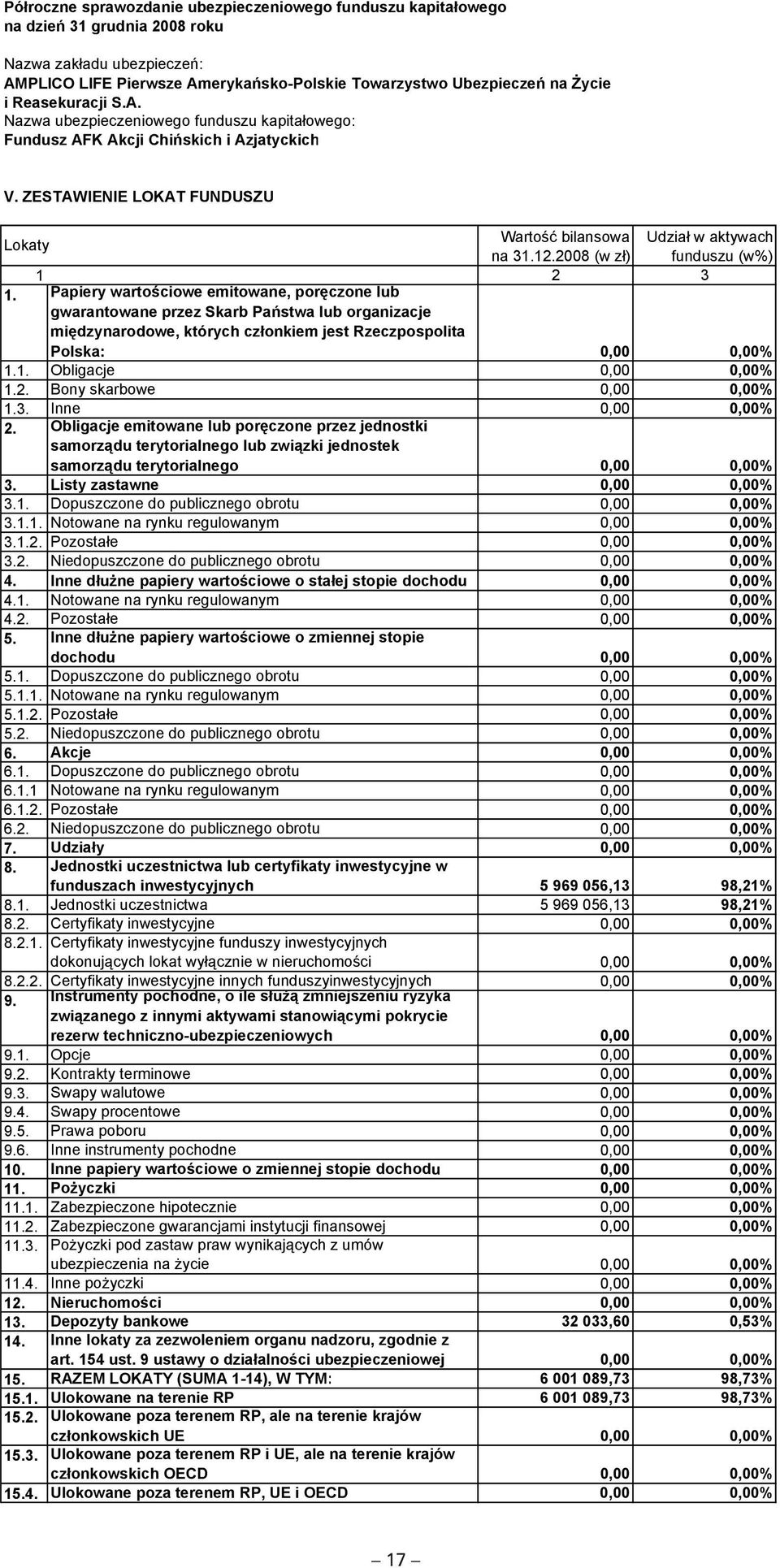 8.1. Jednostki uczestnictwa 5 969 056,13 98,21% 10.