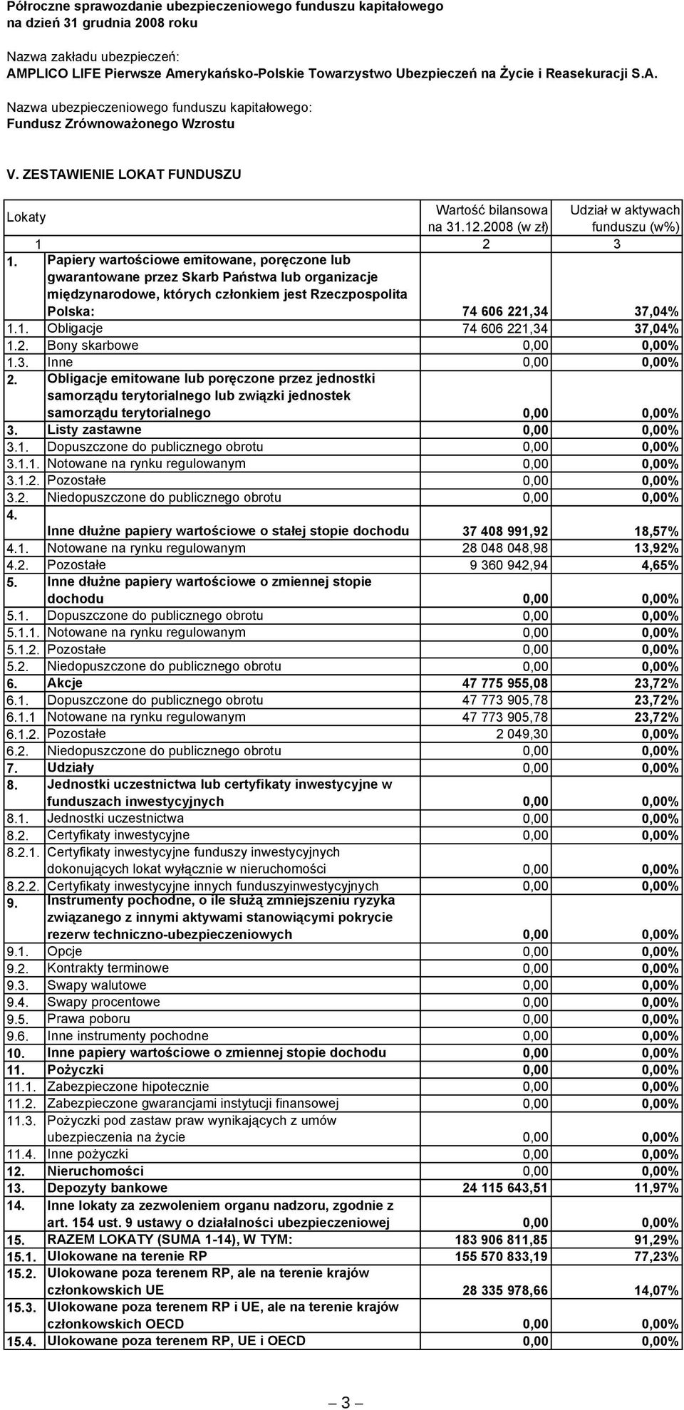 1. Jednostki uczestnictwa 0,00 0,00% 10. Inne papiery wartościowe o zmiennej stopie 13. Depozyty bankowe 24 115 643,51 11,97% 15. RAZEM LOKATY (SUMA 1-14), W TYM: 183 906 811,85 91,29% 15.1. Ulokowane na terenie RP 155 570 833,19 77,23% członkowskich UE 28 335 978,66 14,07% 3