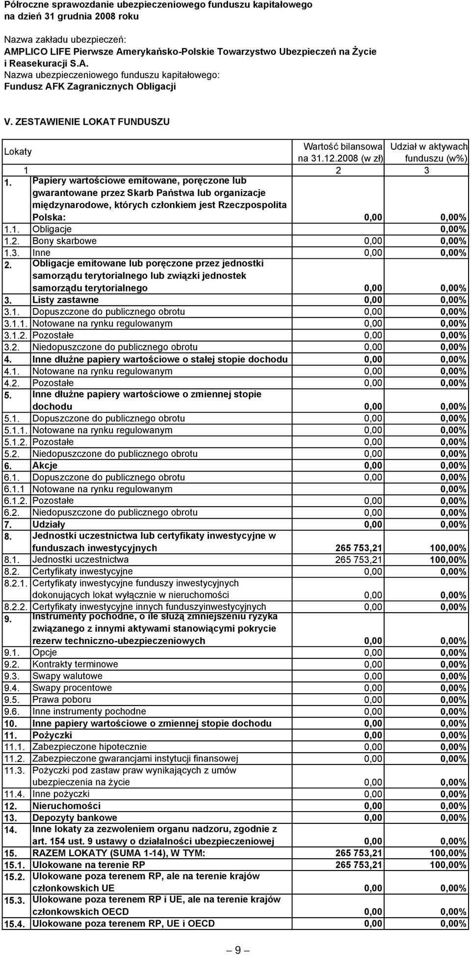 1 Notowane na rynku regulowanym 0,00% funduszach inwestycyjnych 265 753,21 100,00% 8.1. Jednostki uczestnictwa 265 753,21 100,00% 10.