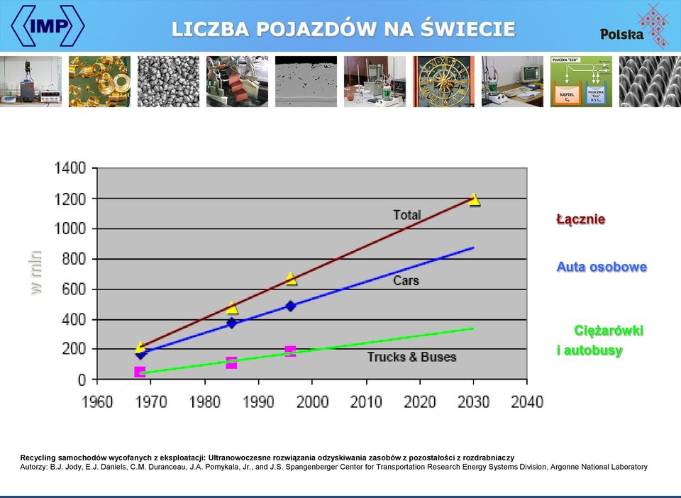 pozostałości z rozdrabniaczy Autorzy: B.J. Jody, E.J. Daniels, C.M. Duranceau, J.A. Pomykala, Jr.