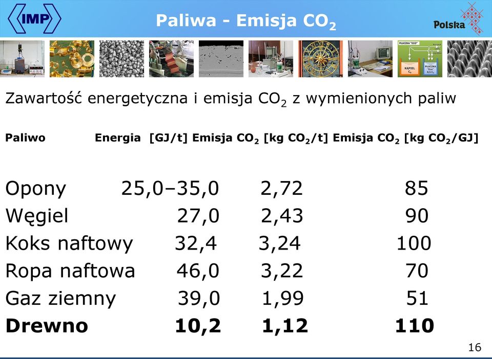 /GJ] Opony 25,0 35,0 2,72 85 Węgiel 27,0 2,43 90 Koks naftowy 32,4 3,24