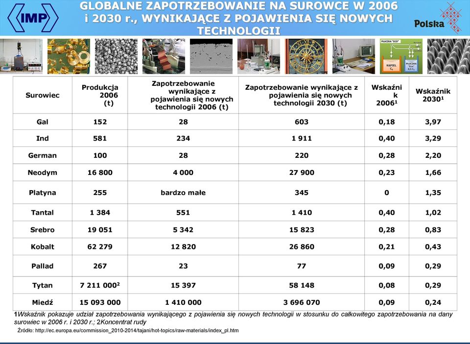 technologii 2030 (t) Wskaźni k 2006 1 Wskaźnik 2030 1 Gal 152 28 603 0,18 3,97 Ind 581 234 1 911 0,40 3,29 German 100 28 220 0,28 2,20 Neodym 16 800 4 000 27 900 0,23 1,66 Platyna 255 bardzo małe 345