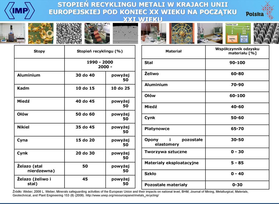(żeliwo i stal) 50 powyżej 50 45 powyżej 50 Stal 90-100 Żeliwo 60-80 Aluminium 70-90 Ołów 60-100 Miedź 40-60 Cynk 50-60 Platynowce 65-70 Opony i pozostałe elastomery 30-50 Tworzywa sztuczne 0-30