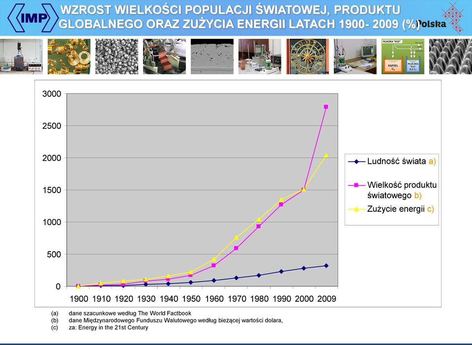 1920 1930 1940 1950 1960 1970 1980 1990 2000 2009 lata (a) dane szacunkowe według The World Factbook (b)