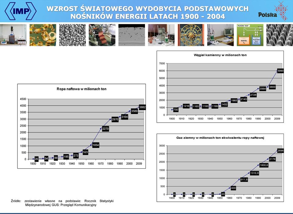 milionach ton ekwiwalentu ropy naftowej 1000 1054 3000 500 0 20 54 99 195 273 523 1900 1910 1920 1930 1940 1950 1960 1970 1980 1990 2000 2009 2500 2000 1800,6 2178 2696 1500 1310,8 1000