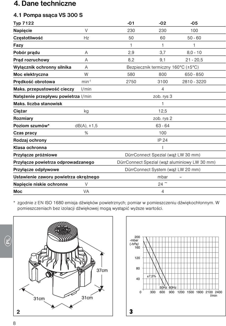 Bezpiecznik termiczny 160 C (±5 C) Moc elektryczna W 580 800 650-850 Prędkość obrotowa min -1 2750 3100 2810-3220 Maks. przepustowość cieczy l/min 4 Natężenie przepływu powietrza l/min zob.