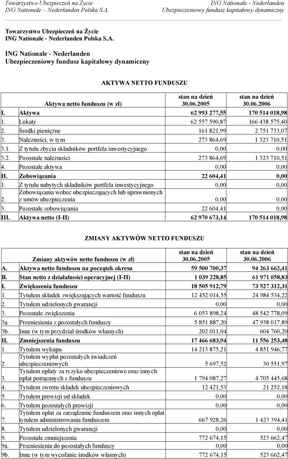 Zobowiązania 22 604,41 0,00 Z tytułu nabytych składników portfela inwestycyjnego 0,00 0,00 Zobowiązania wobec ubezpieczających lub uprawnionych z umów ubezpieczenia 0,00 0,00 3.