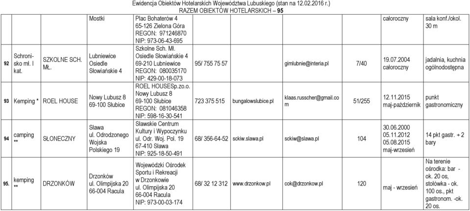 Odrodzonego Wojska Polskiego 19 Drzonków ul. Olimpijska 20 66-004 Racula Szkolne Sch. Mł. Osiedle Słowiańskie 4 69-210 Lubniewice REGON: 080035170 NIP: 429-00-18-073 ROEL HOUSESp.zo.o. Nowy Lubusz 8 REGON: 081046358 NIP: 598-16-30-541 Sławskie Centrum Kultury i Wypoczynku ul.