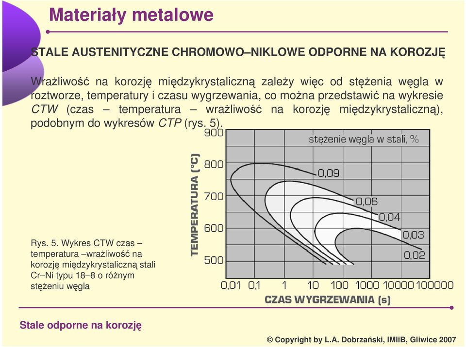 (czas temperatura wraliwo na korozj midzykrystaliczn), podobnym do wykresów CTP (rys. 5)