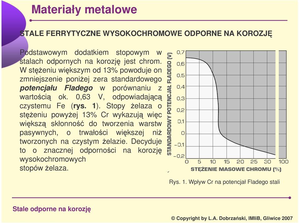 0,63 V, odpowiadajc czystemu Fe (rys. 1).