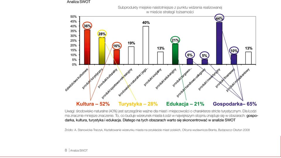 To, co buduje wizerunek miasta Łodzi w największym stopniu znajduje się w obszarach: gospodarka, kultura, turystyka i edukacja.