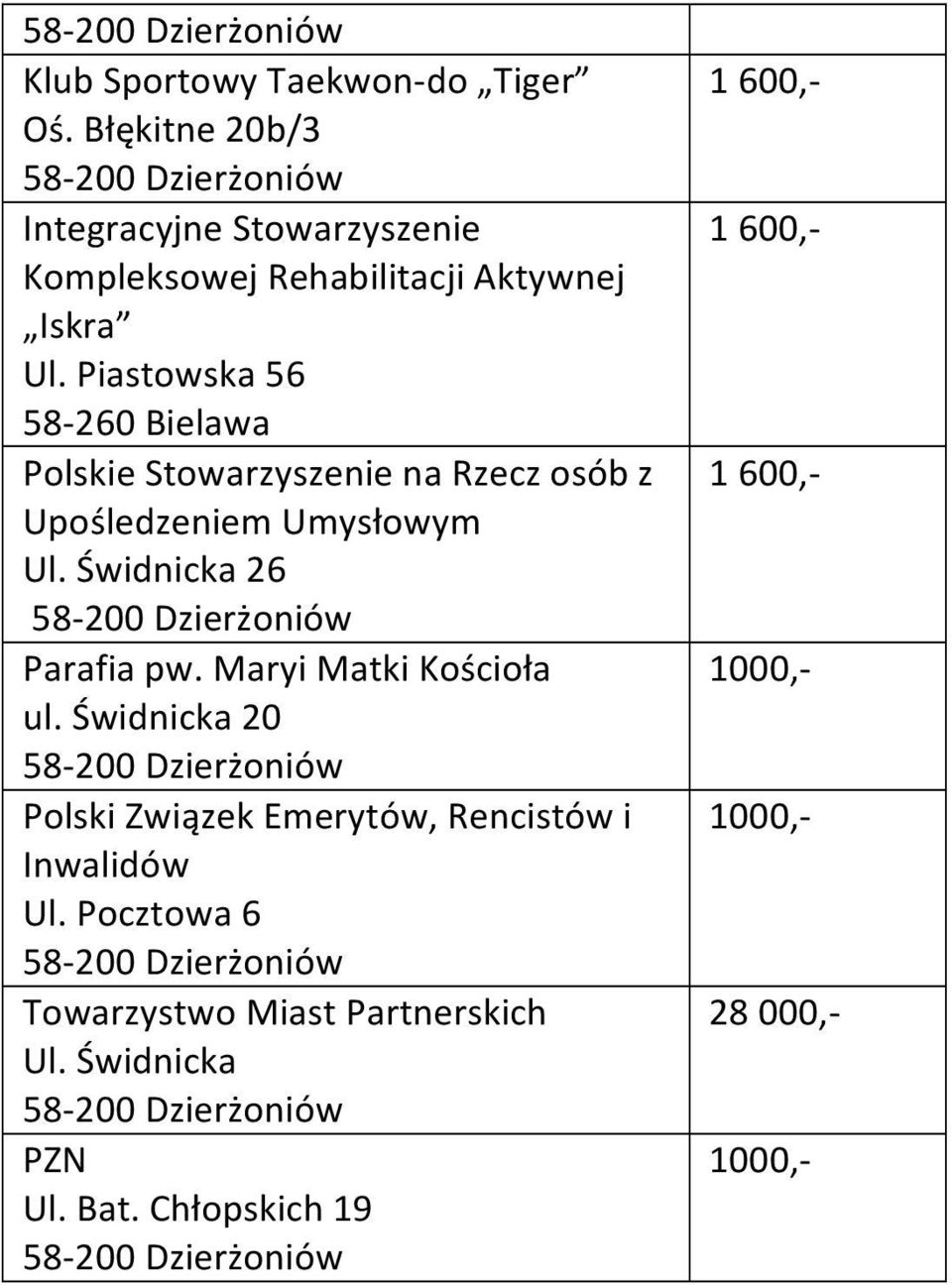 Piastowska 56 58-260 Bielawa Polskie Stowarzyszenie na Rzecz osób z Upośledzeniem Umysłowym Ul.