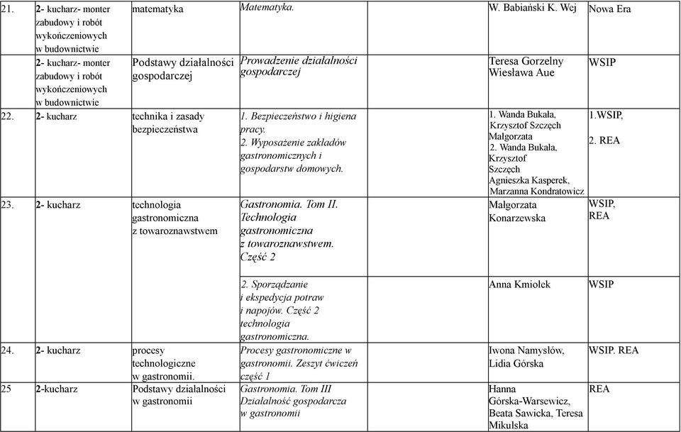 Technologia z towaroznawstwem. Część 2 Teresa Gorzelny Wiesława Aue 1. Wanda Bukała, Krzysztof Szczęch Małgorzata 2.