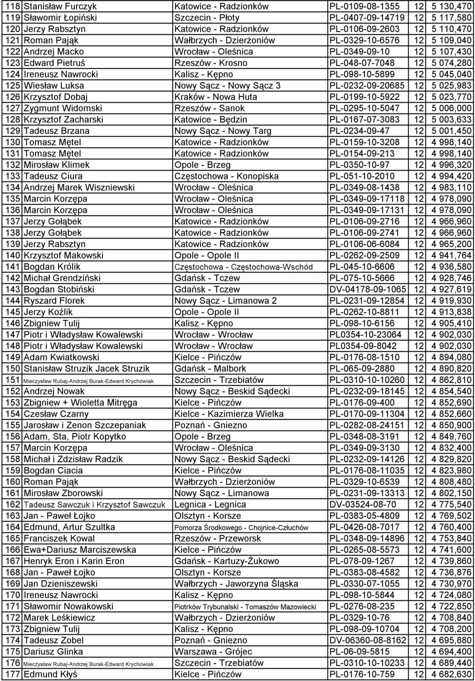 5 074,280 124 Ireneusz Nawrocki Kalisz - Kępno PL-098-10-5899 12 5 045,040 125 Wiesław Luksa Nowy Sącz - Nowy Sącz 3 PL-0232-09-20685 12 5 025,983 126 Krzysztof Dobaj Kraków - Nowa Huta