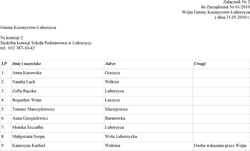 Bogusław Witas Łuczyce 5. Tomasz Marczykiewicz Maciejowice 6. Anna Giergielewicz Baranówka 7.